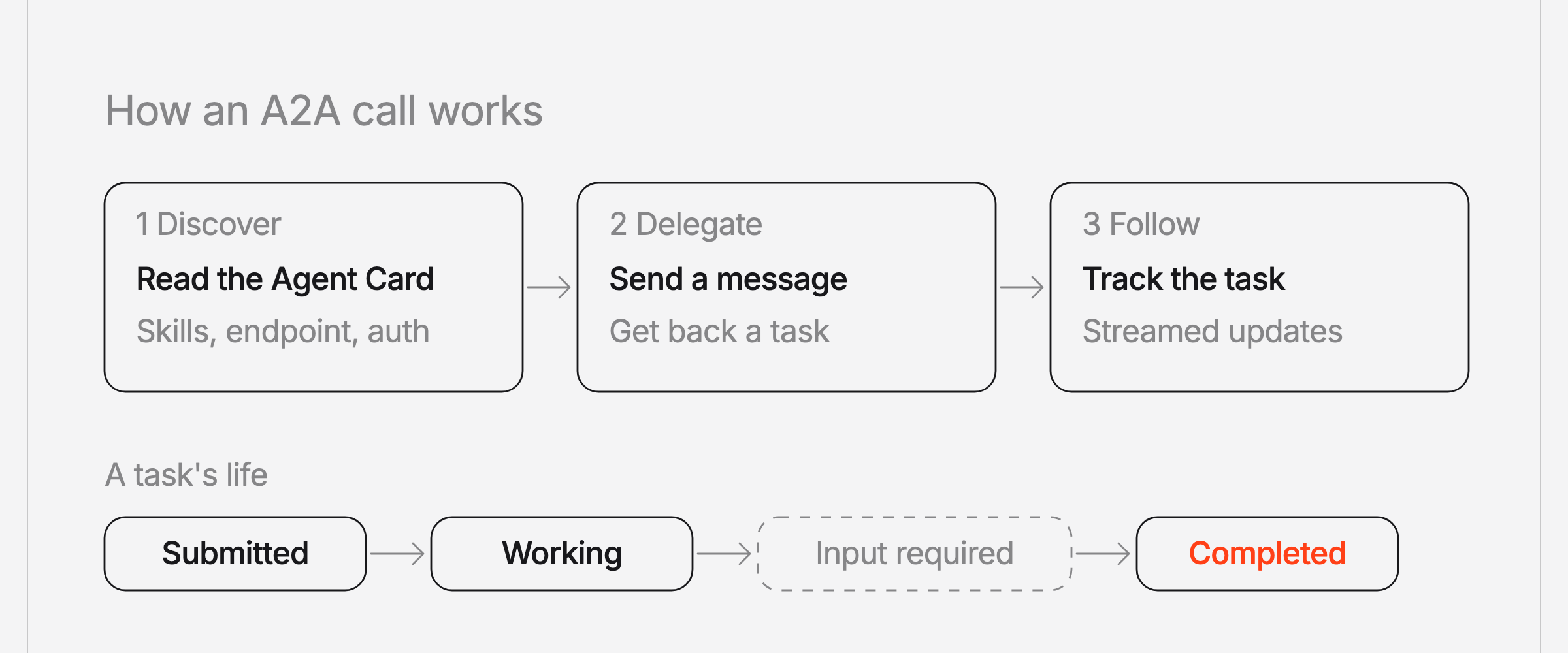 How an A2A call works. One, discover: read the Agent Card for skills, endpoint, and auth. Two, delegate: send a message and get back a task. Three, follow: track the task with streamed updates. A task moves from submitted to working, can pause for input, and ends completed.